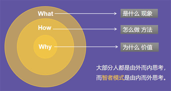 100个<a href=https://www.cgtblog.com/e/tags/?tagid=1230 target=_blank class=infotextkey>赚钱</a>思维模型:黄金圈法则 <a href=https://www.cgtblog.com/e/tags/?tagid=1230 target=_blank class=infotextkey>赚钱</a> 思考 经验心得 第1张 100个<a href=https://www.cgtblog.com/e/tags/?tagid=1230 target=_blank class=infotextkey>赚钱</a>思维模型:黄金圈法则 <a href=https://www.cgtblog.com/e/tags/?tagid=1230 target=_blank class=infotextkey>赚钱</a> 思考 经验心得 第1张
