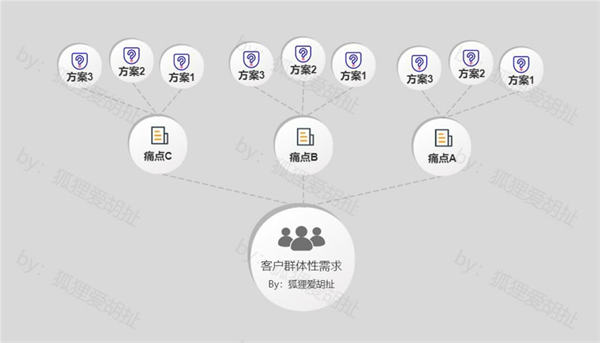 隐藏在“竞争与需求”中的3个秘密! 企业 好文分享 第2张 隐藏在“竞争与需求”中的3个秘密! 企业 好文分享 第2张