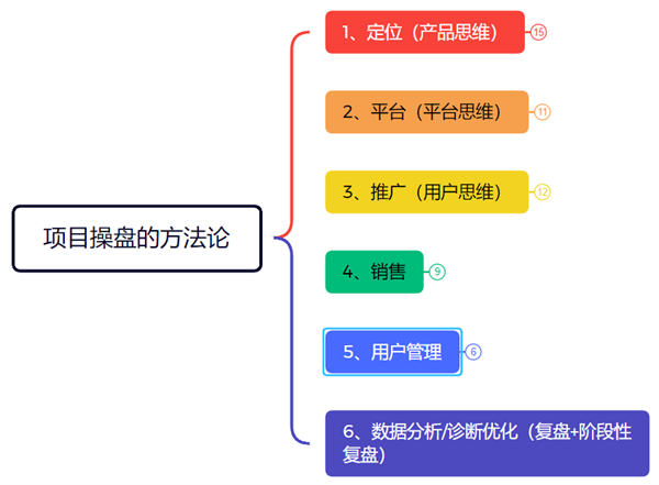 我用了10年的项目操盘模型!这才是做"私域运营" 个人IP 网络营销 经验心得 第1张 我用了10年的项目操盘模型!这才是做"私域运营" 个人IP 网络营销 经验心得 第1张