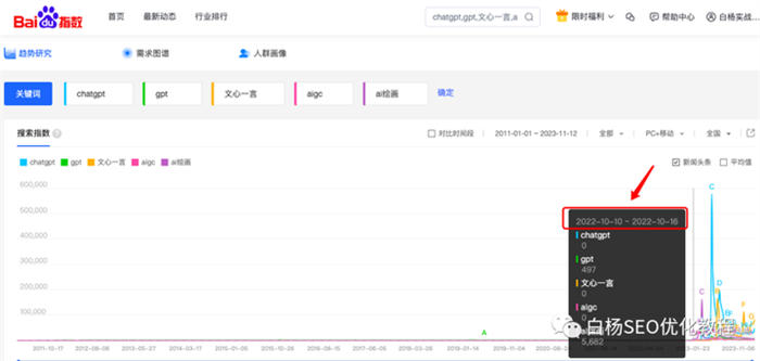 怎么用百度、微信、抖音指数分析关键词趋势及发现用户需求? 人工智能AI SEO SEO推广 第2张 怎么用百度、微信、抖音指数分析关键词趋势及发现用户需求? 人工智能AI SEO SEO推广 第2张