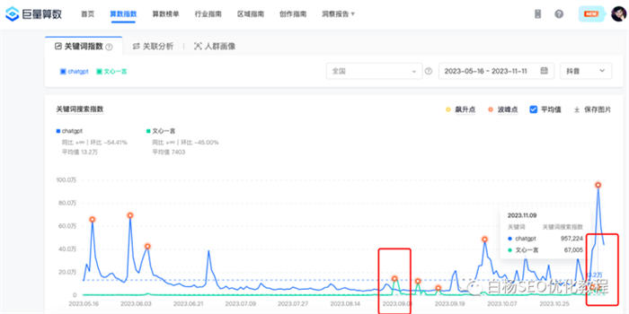 怎么用百度、微信、抖音指数分析关键词趋势及发现用户需求? 人工智能AI SEO SEO推广 第5张 怎么用百度、微信、抖音指数分析关键词趋势及发现用户需求? 人工智能AI SEO SEO推广 第5张
