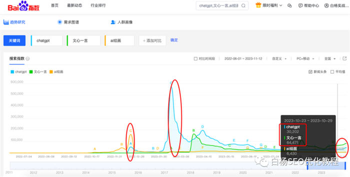 怎么用百度、微信、抖音指数分析关键词趋势及发现用户需求? 人工智能AI SEO SEO推广 第3张 怎么用百度、微信、抖音指数分析关键词趋势及发现用户需求? 人工智能AI SEO SEO推广 第3张