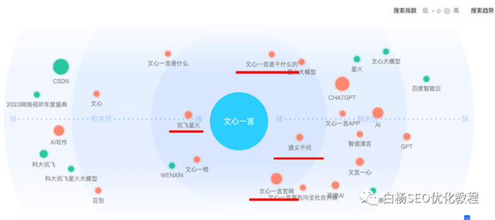 怎么用百度、微信、抖音指数分析关键词趋势及发现用户需求? 人工智能AI SEO SEO推广 第7张 怎么用百度、微信、抖音指数分析关键词趋势及发现用户需求? 人工智能AI SEO SEO推广 第7张