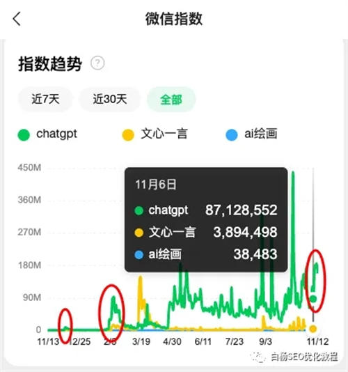 怎么用百度、微信、抖音指数分析关键词趋势及发现用户需求? 人工智能AI SEO SEO推广 第4张 怎么用百度、微信、抖音指数分析关键词趋势及发现用户需求? 人工智能AI SEO SEO推广 第4张
