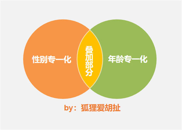 让你摆脱竞争的N个“专一化策略” 营销 产品 好文分享 第4张 让你摆脱竞争的N个“专一化策略” 营销 产品 好文分享 第4张