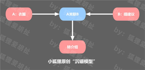 深度解析“沉锚效应”在营销中的应用技巧 营销 建站教程 第2张 深度解析“沉锚效应”在营销中的应用技巧 营销 建站教程 第2张