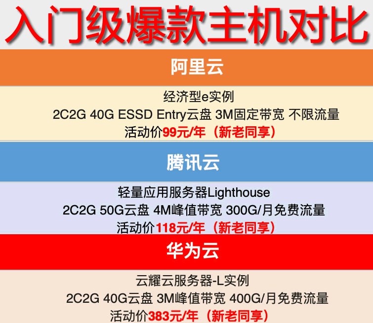 呦呵，阿里云果然是良心云 阿里云 建站教程 第6张