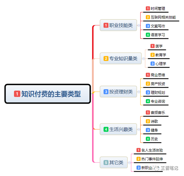 如何看待知识付费以及市场需求情况 知识付费 博客运营 第2张
