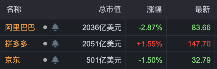 拼多多暂时超越阿里成为电商第一 电商 拼多多 微新闻 第1张