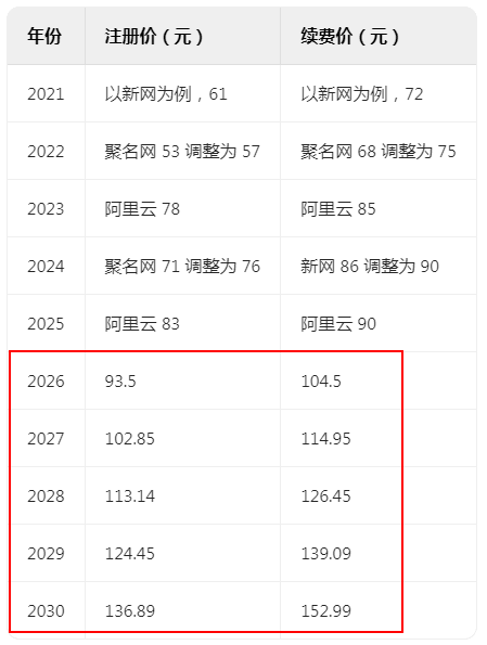.com域名第四次涨价！2030年续费或达153元 域名 微新闻 第2张