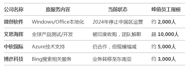 别听他BB，微软实际上就在撤离中国 IT公司 微软 微新闻 第3张