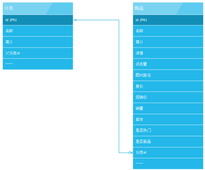 电商系统中的商品模型的分析与设计