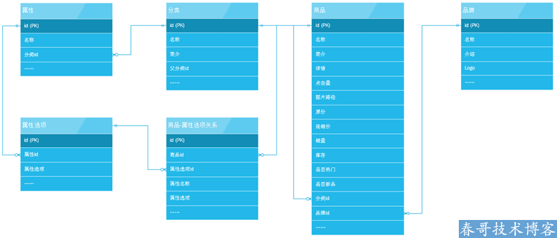 电商系统中的商品模型的分析与设计