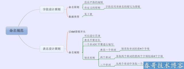 关于MySQL的数据库规范大全，超实用，拿走不谢！