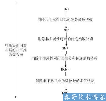 关于MySQL的数据库规范大全，超实用，拿走不谢！