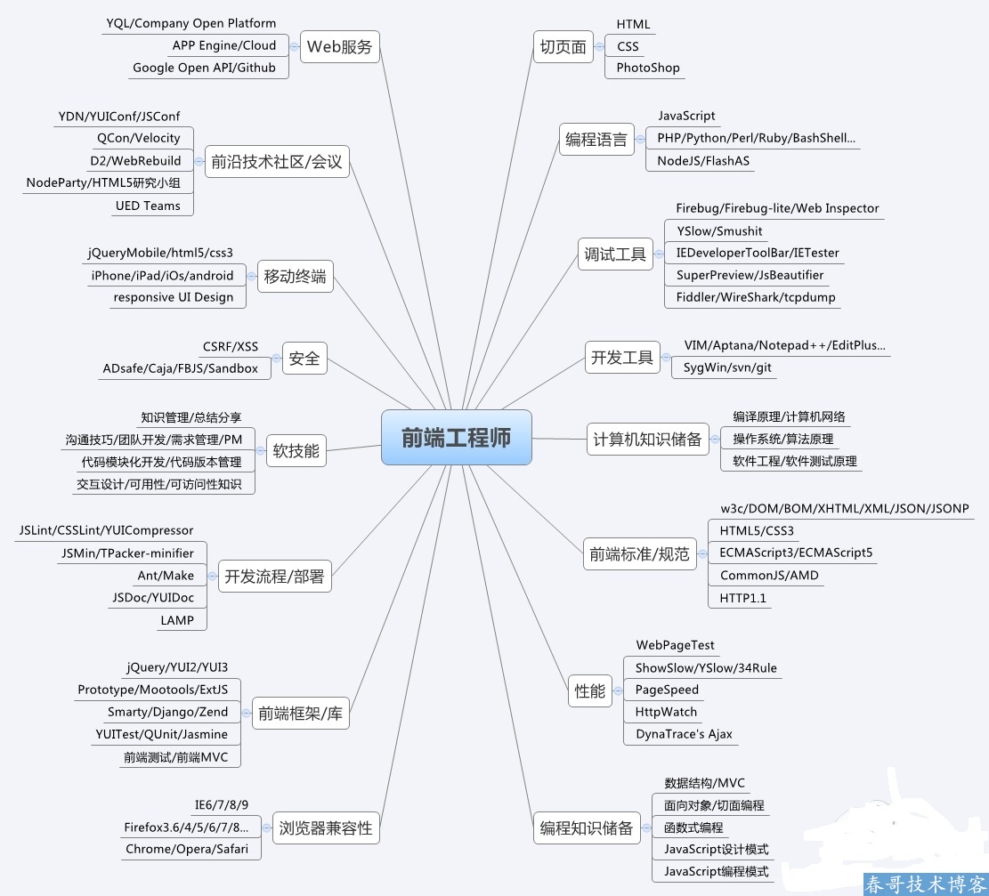 web前端工程师必须掌握的基本技能