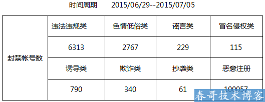 微信公众平台运营管理报告