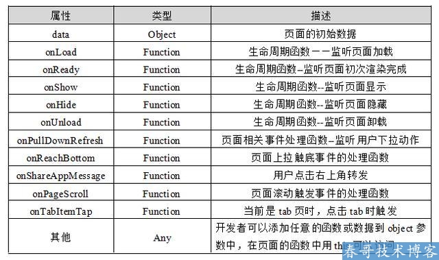 「小程序入门连载十」小程序注册页面—生命周期