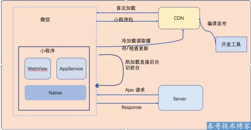 <a href=https://www.cgtblog.com/e/tags/?tagid=1079 target=_blank class=infotextkey>微信小程序</a>的底层架构原理—技术干货！