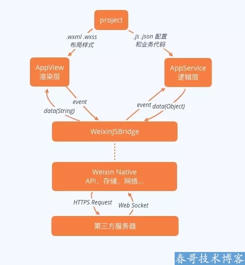 <a href=https://www.cgtblog.com/e/tags/?tagid=1079 target=_blank class=infotextkey>微信小程序</a>的底层架构原理—技术干货！