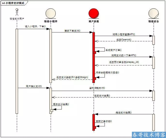 <a href=https://www.cgtblog.com/e/tags/?tagid=1079 target=_blank class=infotextkey>微信小程序</a>的支付功能如何实现？详解来了！