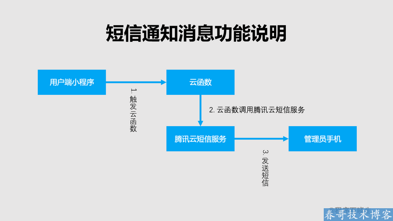 小程序云开发如何实现管理员通知消息功能？