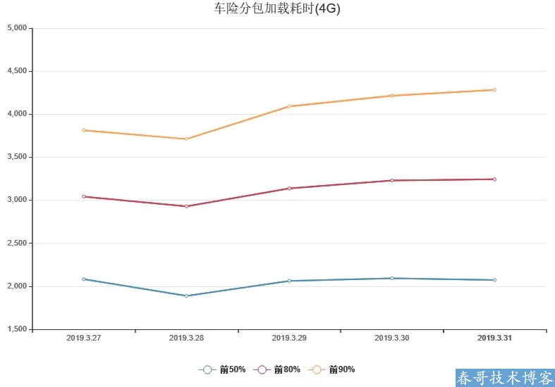 以微保车险业务为例谈谈小程序加载性能优化实践