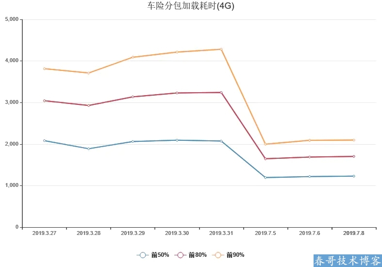 以微保车险业务为例谈谈小程序加载性能优化实践