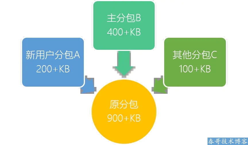 以微保车险业务为例谈谈小程序加载性能优化实践