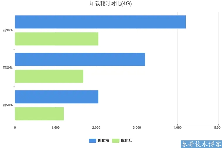 以微保车险业务为例谈谈小程序加载性能优化实践