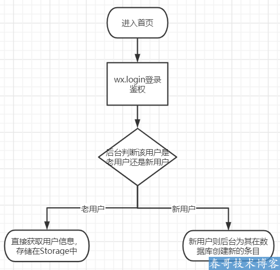 <a href=https://www.cgtblog.com/e/tags/?tagid=1079 target=_blank class=infotextkey>微信小程序</a>技术杂谈：<a href=https://www.cgtblog.com/e/tags/?tagid=1079 target=_blank class=infotextkey>微信小程序</a>登录鉴权与获取用户信息详解