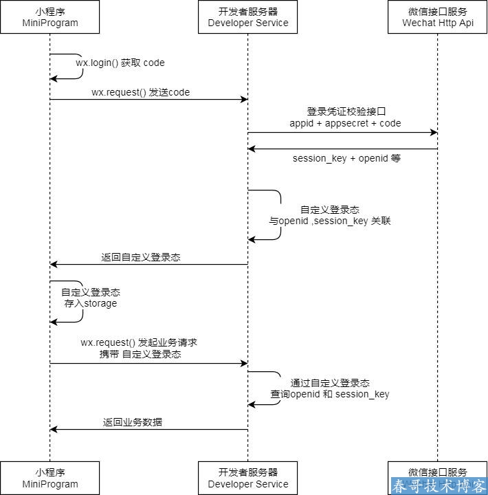 <a href=https://www.cgtblog.com/e/tags/?tagid=1079 target=_blank class=infotextkey>微信小程序</a>技术杂谈：<a href=https://www.cgtblog.com/e/tags/?tagid=1079 target=_blank class=infotextkey>微信小程序</a>登录鉴权与获取用户信息详解