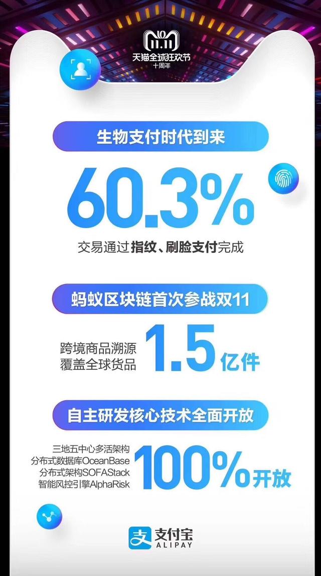 天猫双11全天成交额达2135亿,创下全球商业史新奇迹! 天猫双11全天成交额达2135亿,创下全球商业史新奇迹!