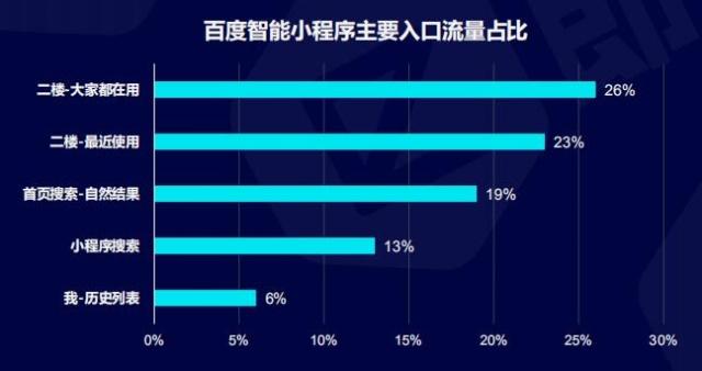 百度小程序流量入口 百度小程序流量入口