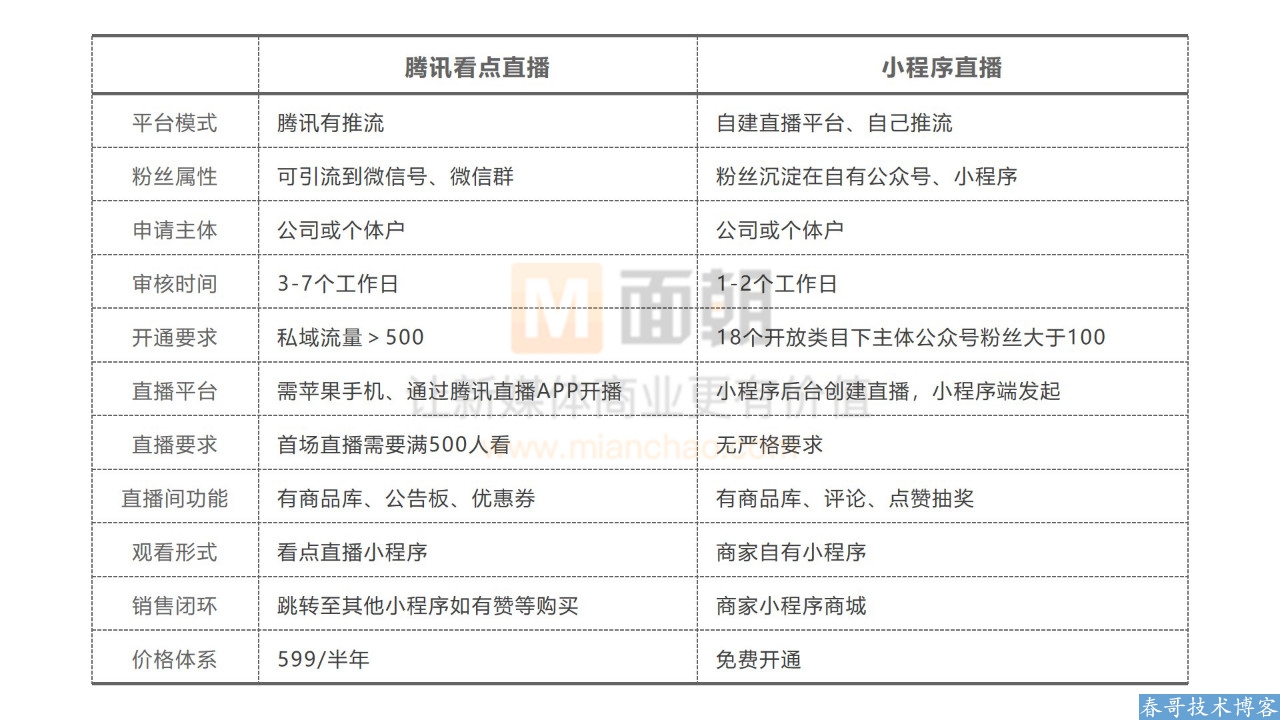 <a href=https://www.cgtblog.com/e/tags/?tagid=1079 target=_blank class=infotextkey>微信小程序</a>直播成为营销新趋势，一文带你看如何疯狂带货？