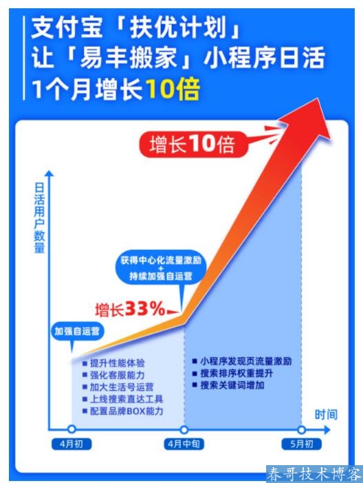 小程序下半场或变天？微信、<a href=https://www.cgtblog.com/e/tags/?tagid=13 target=_blank class=infotextkey>支付宝</a>纷纷押宝“搜索”！