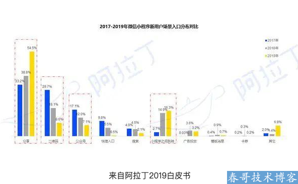 小程序开放分享朋友圈能力已实锤，这真的很“微信”！