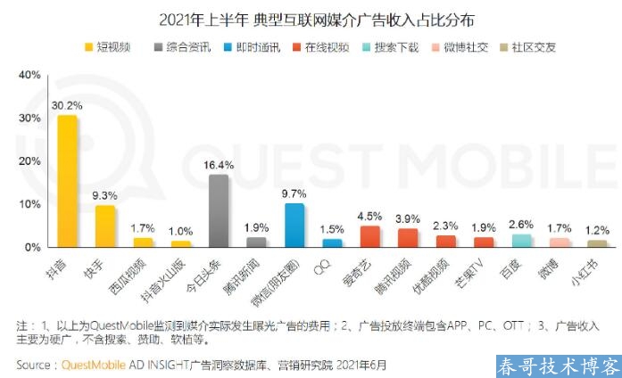 2021上半年中国互联网广告收入排行榜 百度 互联网 微新闻 第1张
