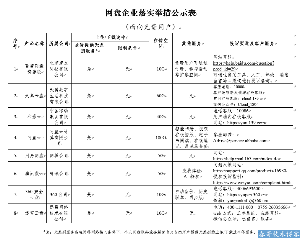 喜大普奔！以后各大网盘不限速了！