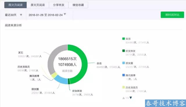 百万大号的后台数据告诉你：爆文是怎样炼成的