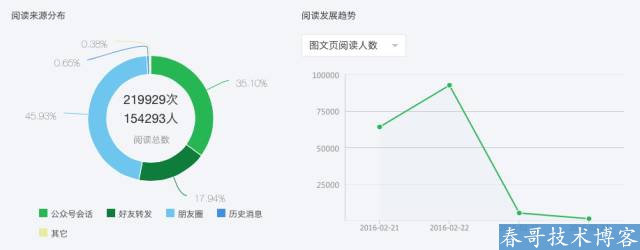 百万大号的后台数据告诉你：爆文是怎样炼成的