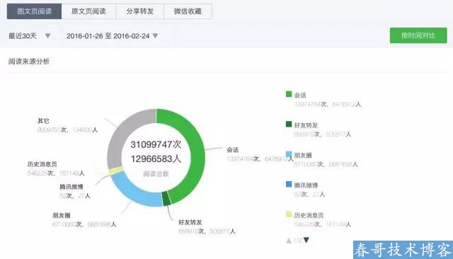 百万大号的后台数据告诉你：爆文是怎样炼成的