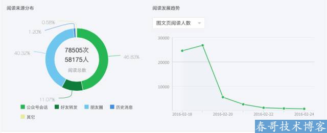 百万大号的后台数据告诉你：爆文是怎样炼成的