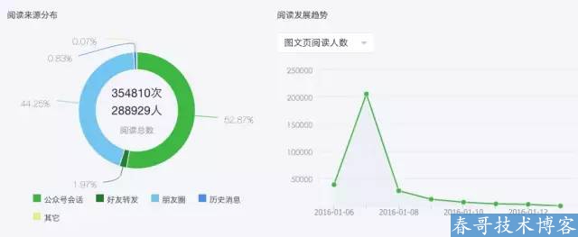 百万大号的后台数据告诉你：爆文是怎样炼成的