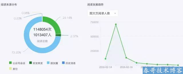 百万大号的后台数据告诉你：爆文是怎样炼成的