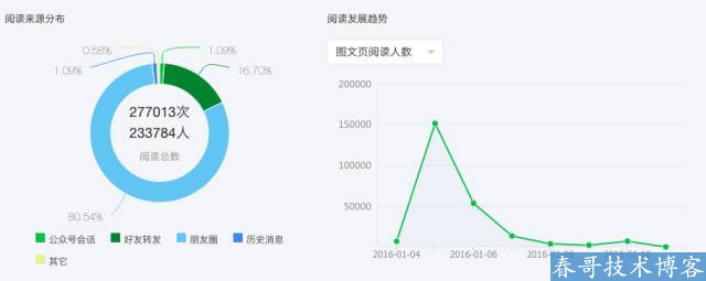 百万大号的后台数据告诉你：爆文是怎样炼成的