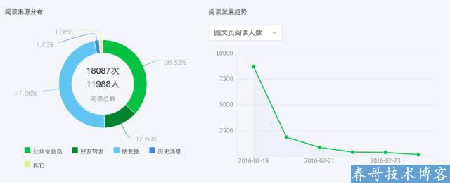 百万大号的后台数据告诉你：爆文是怎样炼成的