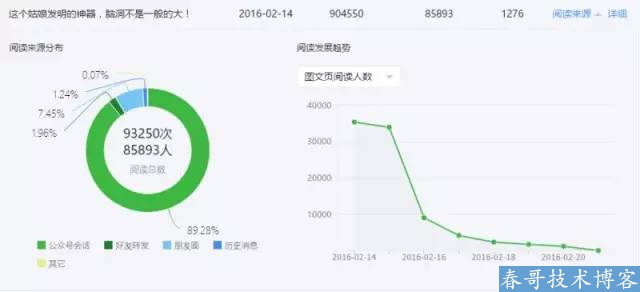 百万大号的后台数据告诉你：爆文是怎样炼成的