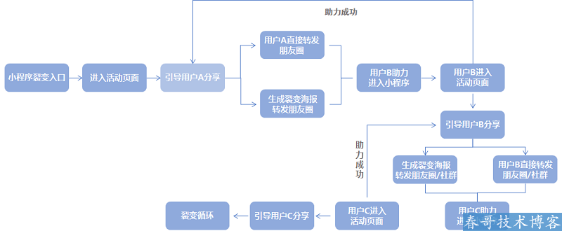 商家如何高效进行小程序裂变，实现引流拓客？