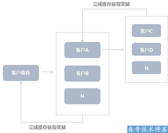 鸟哥笔记,新媒体运营,小Y的运营笔记,小程序